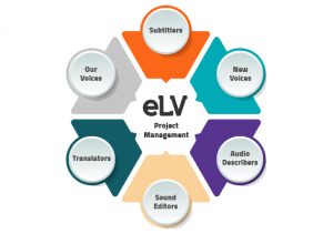 Diagram of Voiceover Production and Audio Management by eLearning Voices