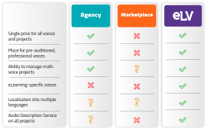 Comparison table of voiceover services provided by eLearning Voices and voiceover agency