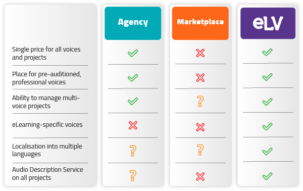 Comparison table of voiceover services provided by eLearning Voices and voiceover agency